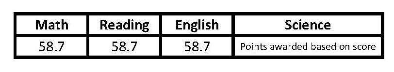 Minimum TEAS Scores Minimum TEAS Scores